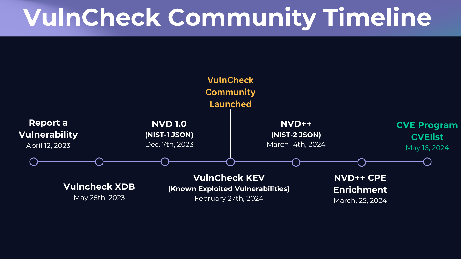 CVE