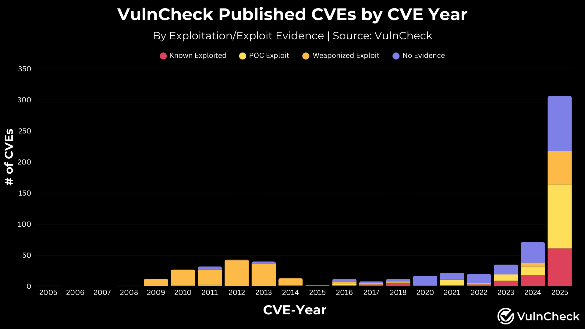 VulnCheck Published CVEs by CVE-Year