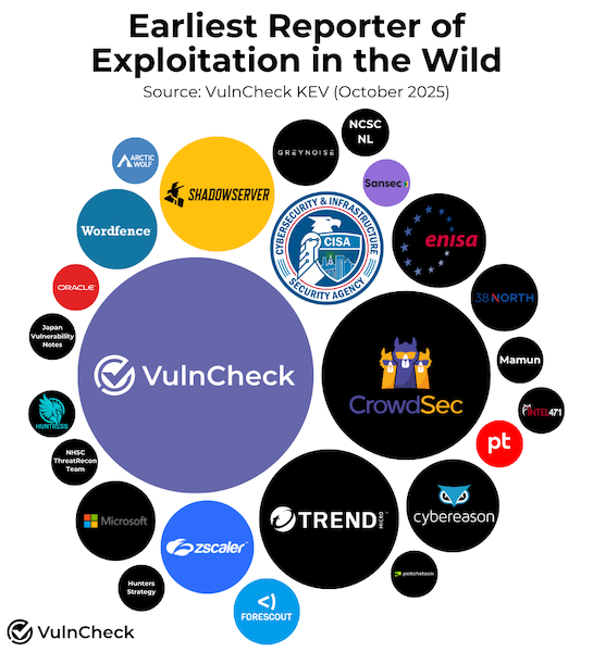 Earliest exploitation in the wild reports