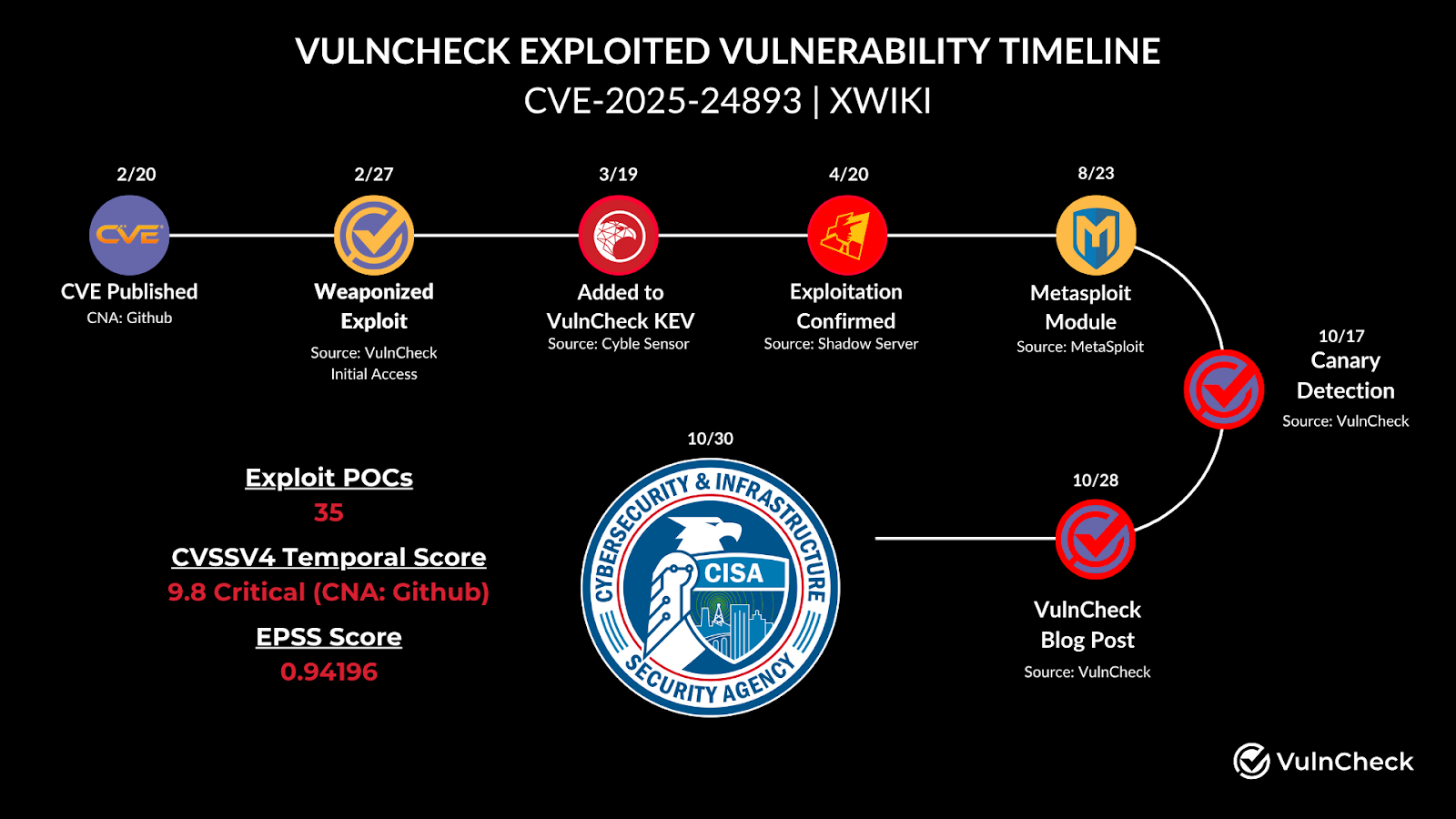 VulnCheck exploited vulnerability timeline CVE-2025-24893