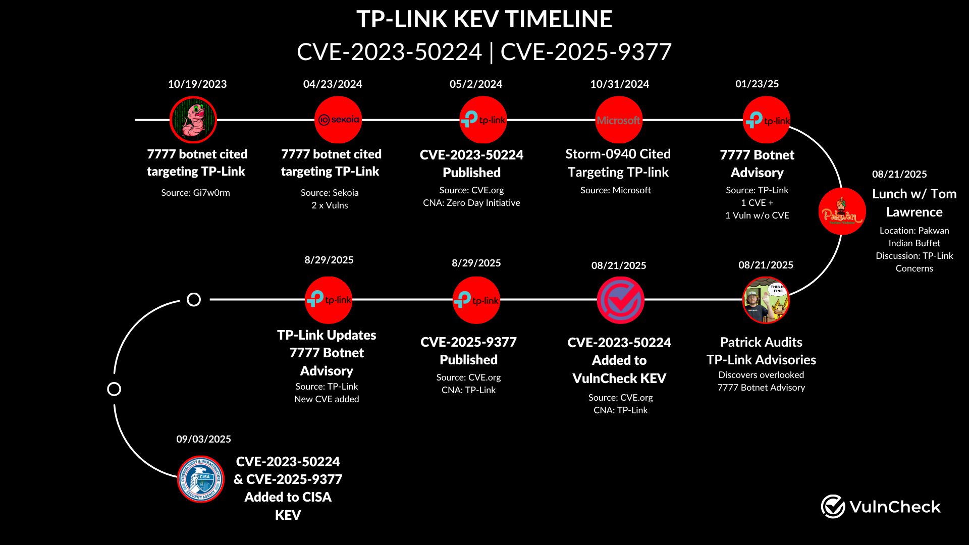 TP-Link Timeline
