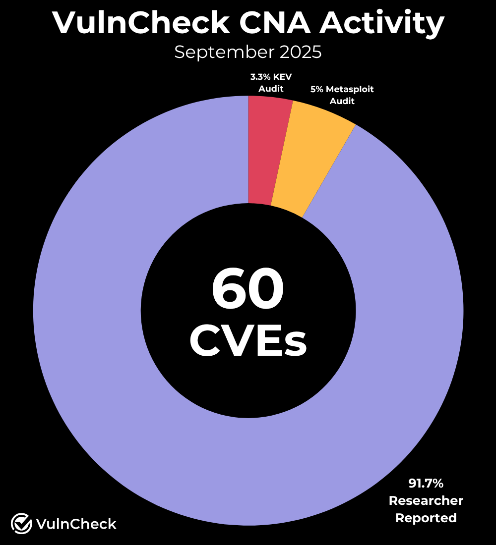 VulnCheck CNA October