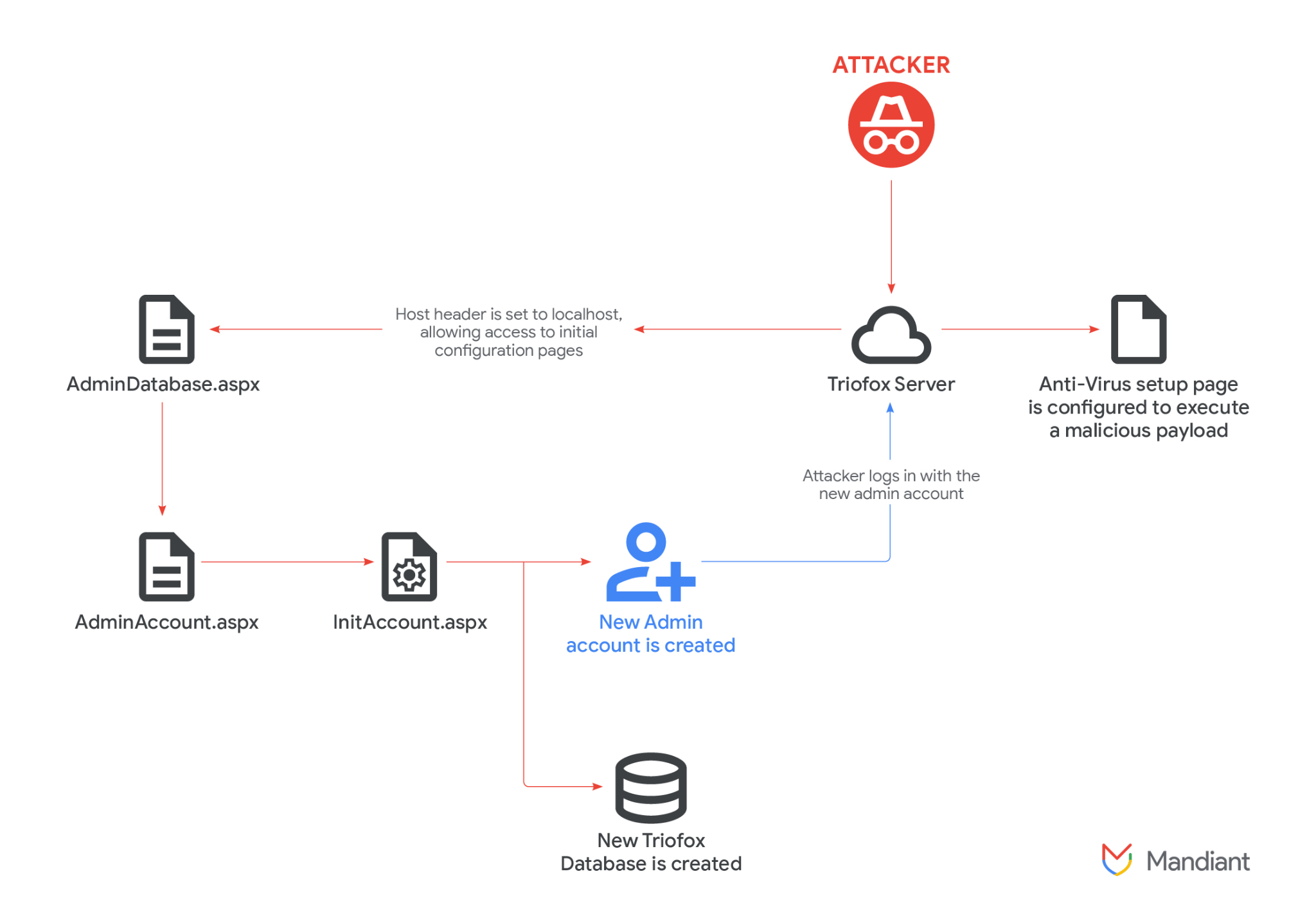 Mandiant summary of exploit chain